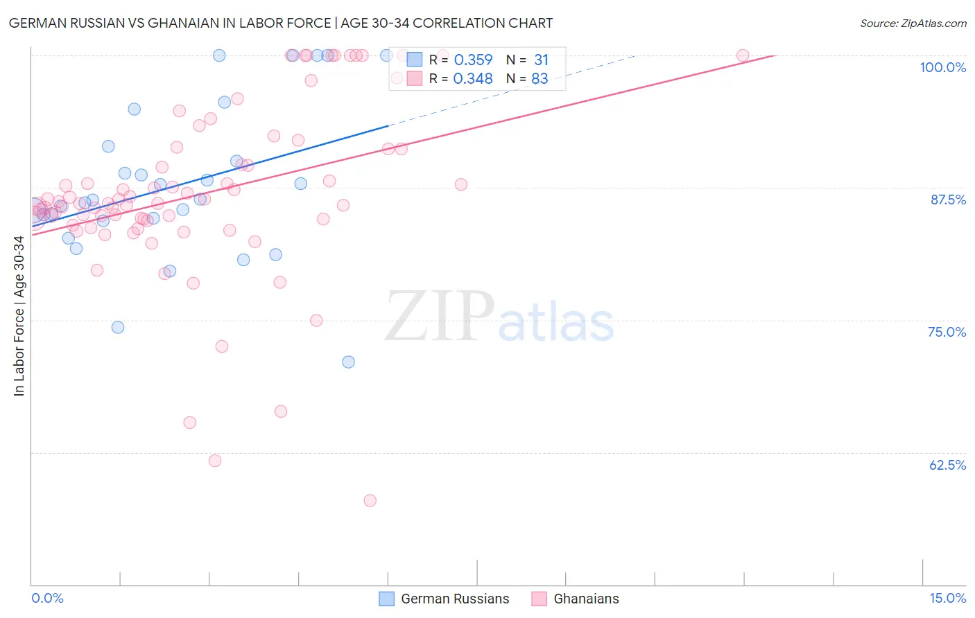 German Russian vs Ghanaian In Labor Force | Age 30-34