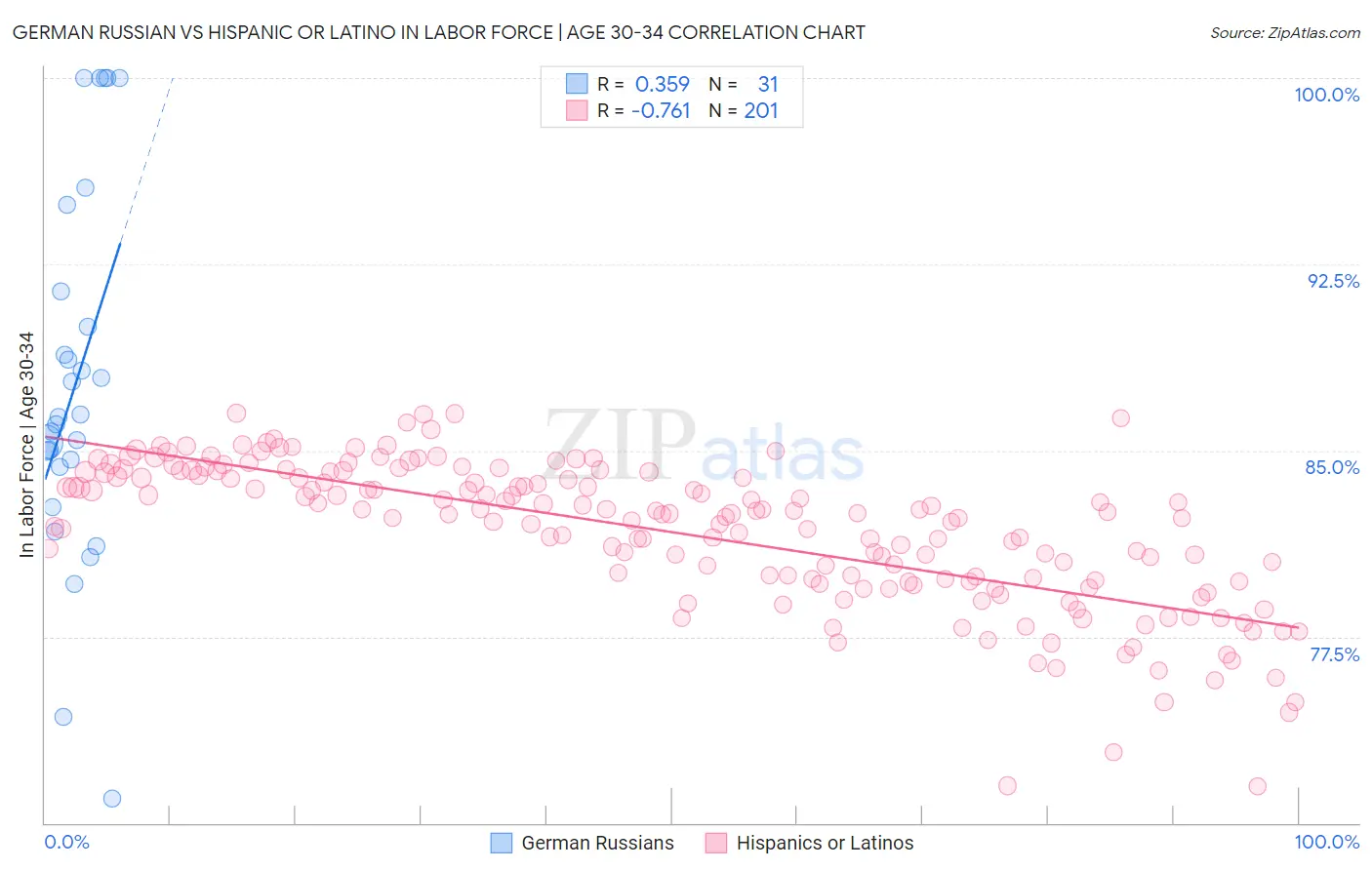 German Russian vs Hispanic or Latino In Labor Force | Age 30-34