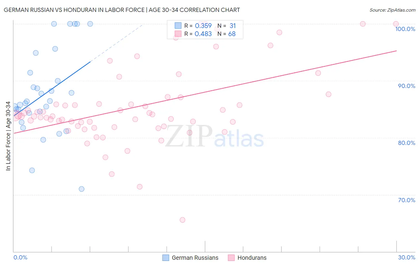 German Russian vs Honduran In Labor Force | Age 30-34