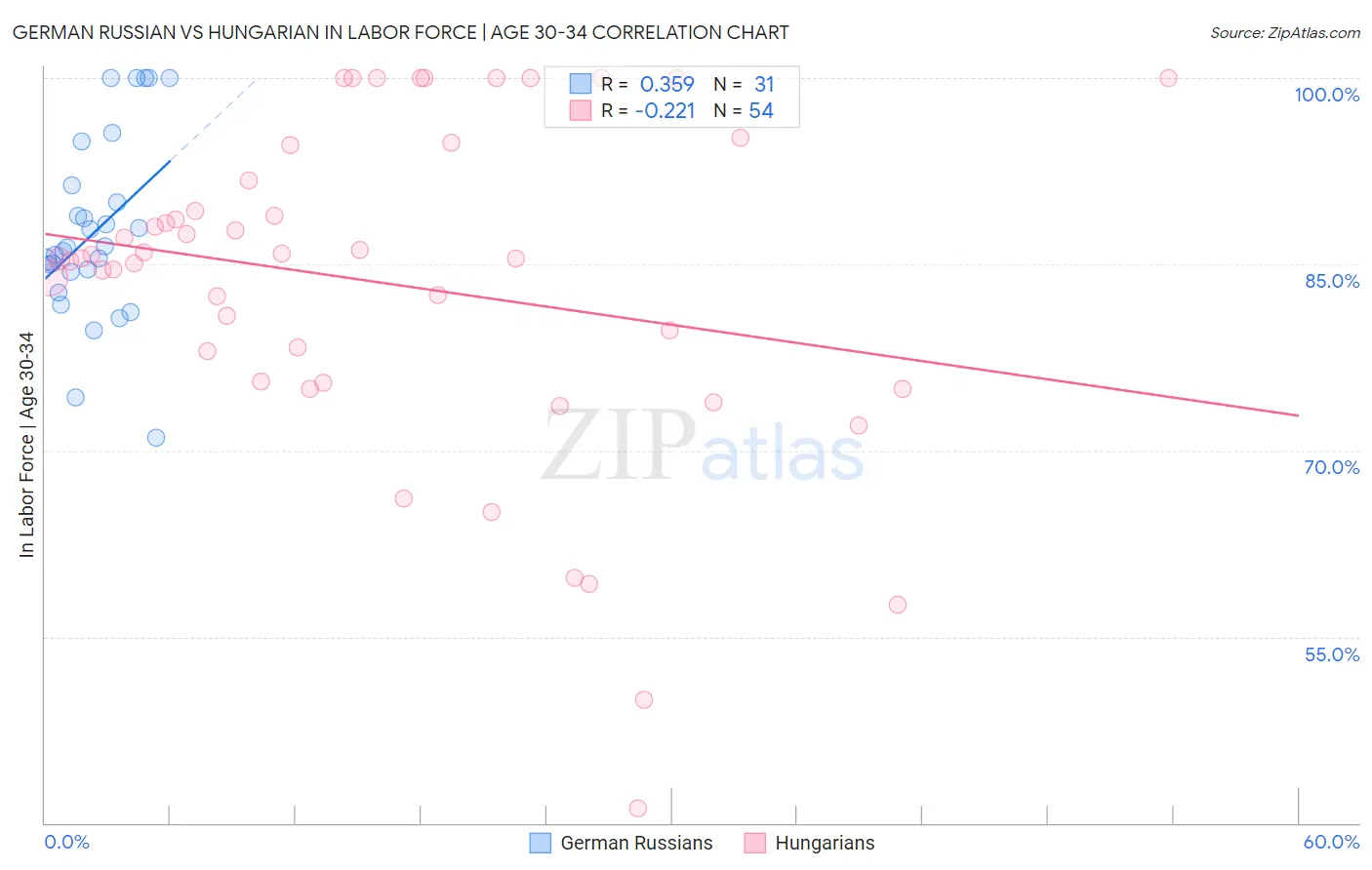 German Russian vs Hungarian In Labor Force | Age 30-34