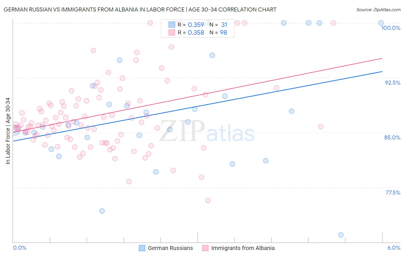 German Russian vs Immigrants from Albania In Labor Force | Age 30-34