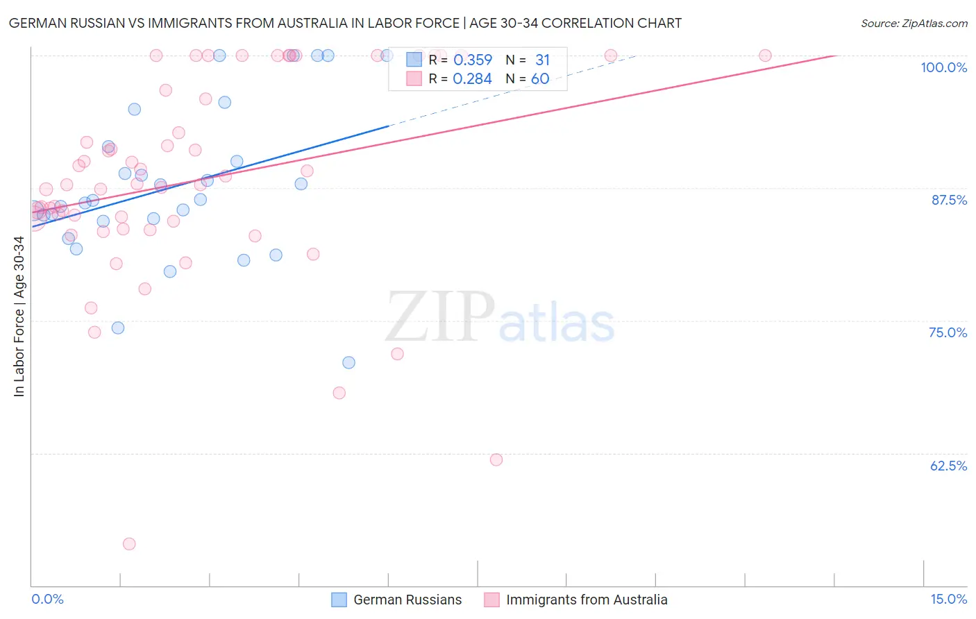 German Russian vs Immigrants from Australia In Labor Force | Age 30-34