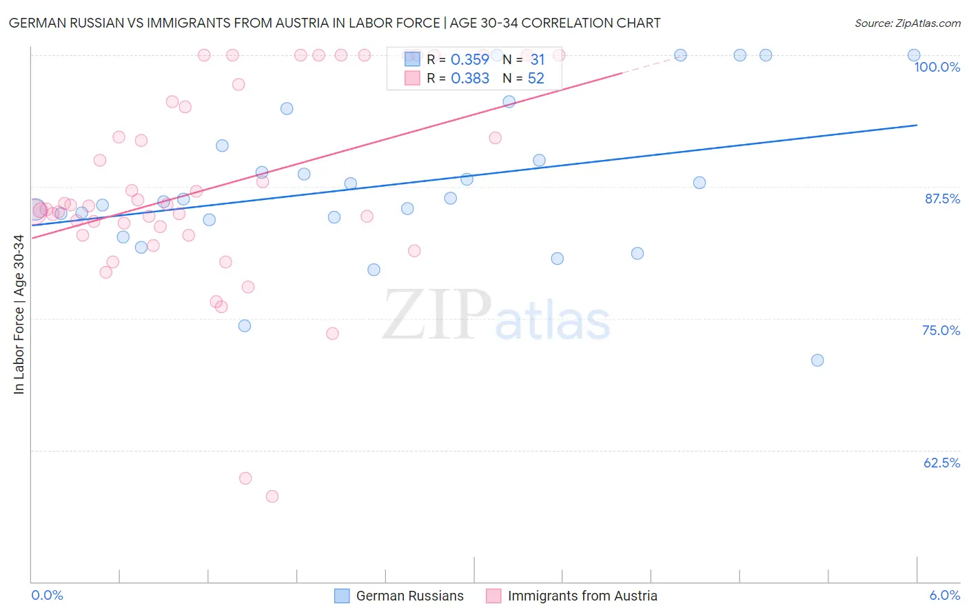 German Russian vs Immigrants from Austria In Labor Force | Age 30-34