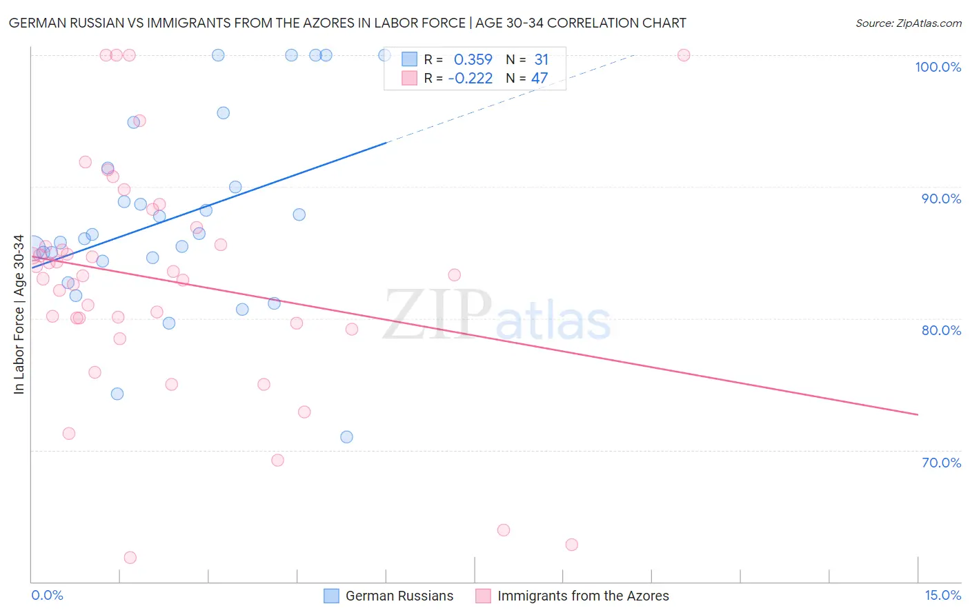 German Russian vs Immigrants from the Azores In Labor Force | Age 30-34