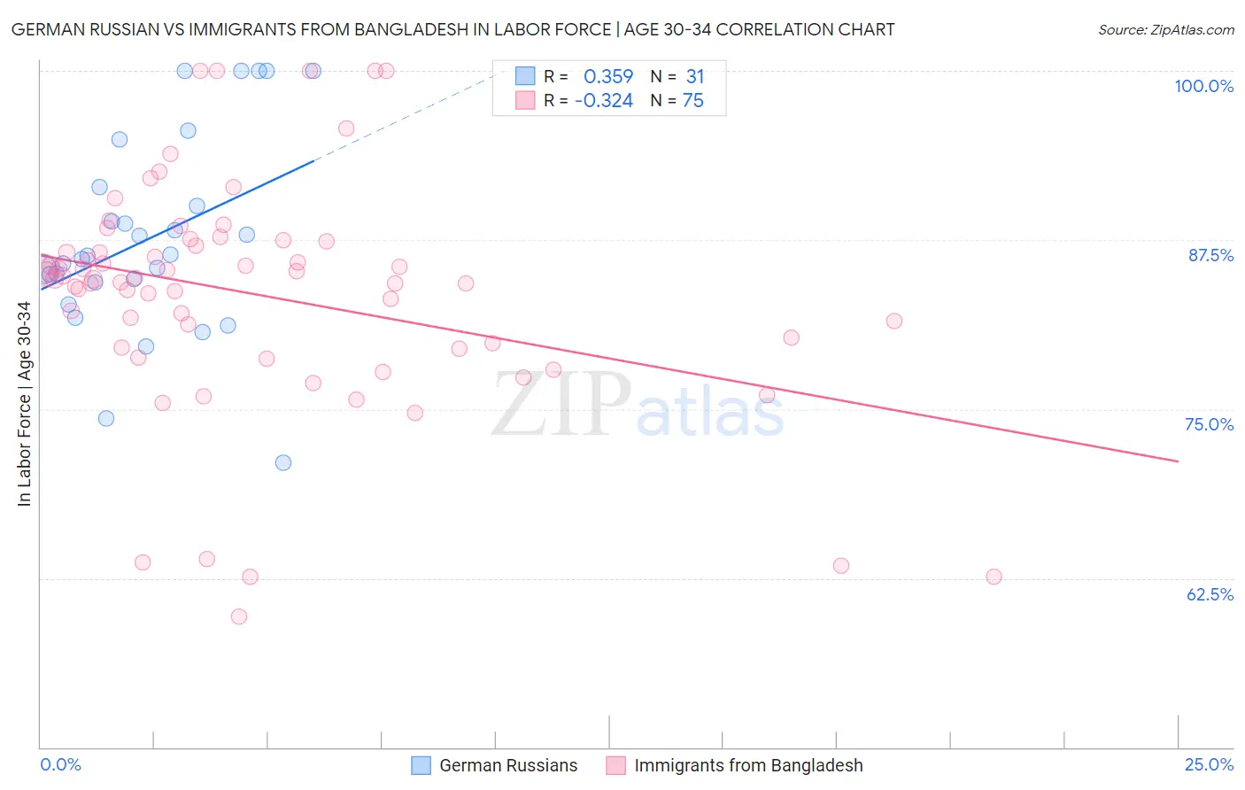 German Russian vs Immigrants from Bangladesh In Labor Force | Age 30-34