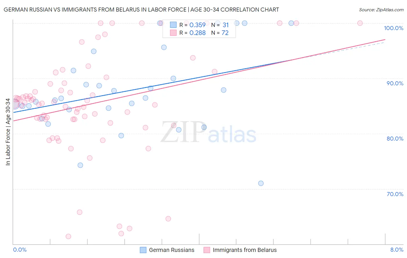 German Russian vs Immigrants from Belarus In Labor Force | Age 30-34