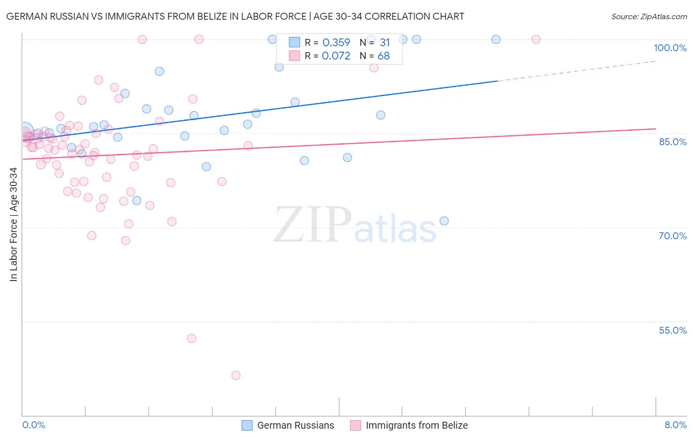 German Russian vs Immigrants from Belize In Labor Force | Age 30-34