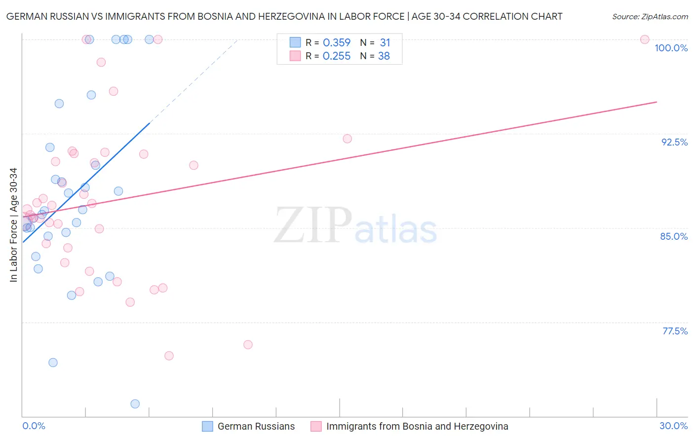 German Russian vs Immigrants from Bosnia and Herzegovina In Labor Force | Age 30-34