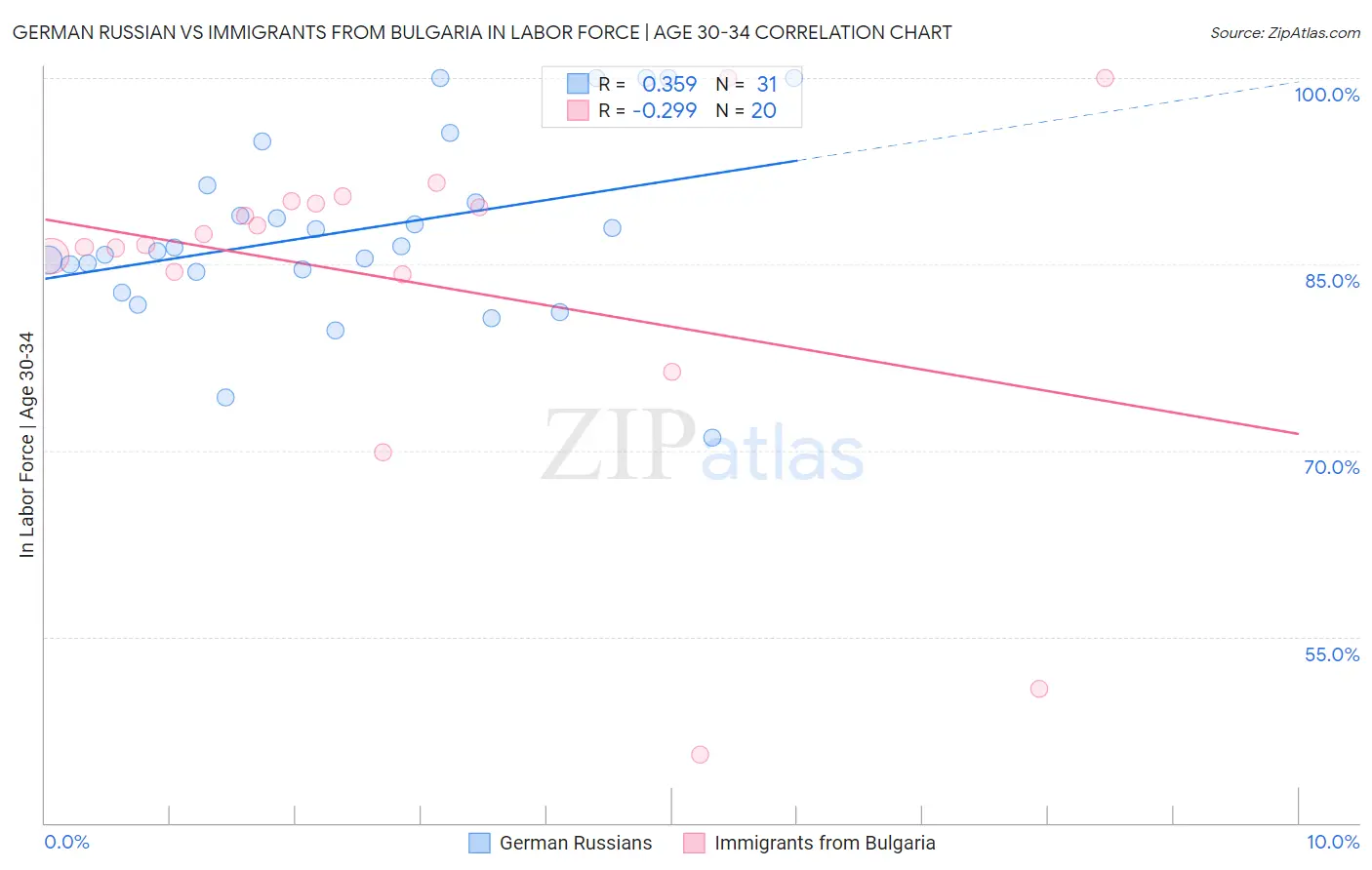German Russian vs Immigrants from Bulgaria In Labor Force | Age 30-34