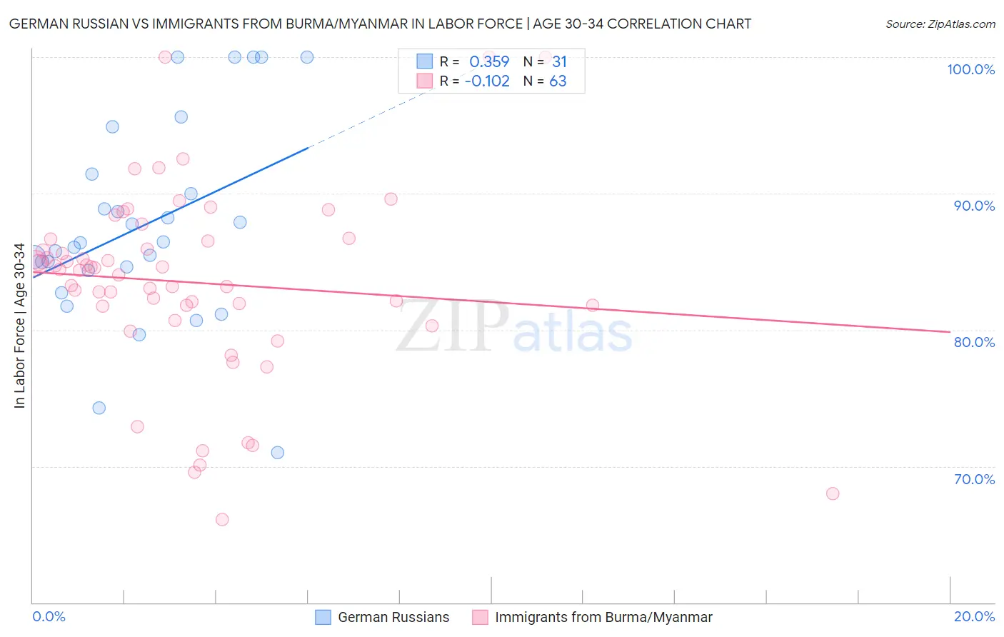 German Russian vs Immigrants from Burma/Myanmar In Labor Force | Age 30-34