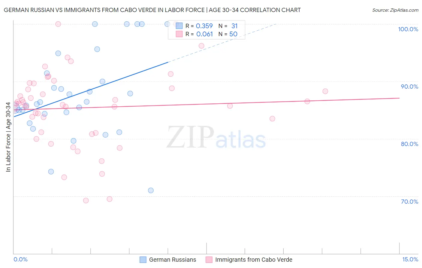 German Russian vs Immigrants from Cabo Verde In Labor Force | Age 30-34