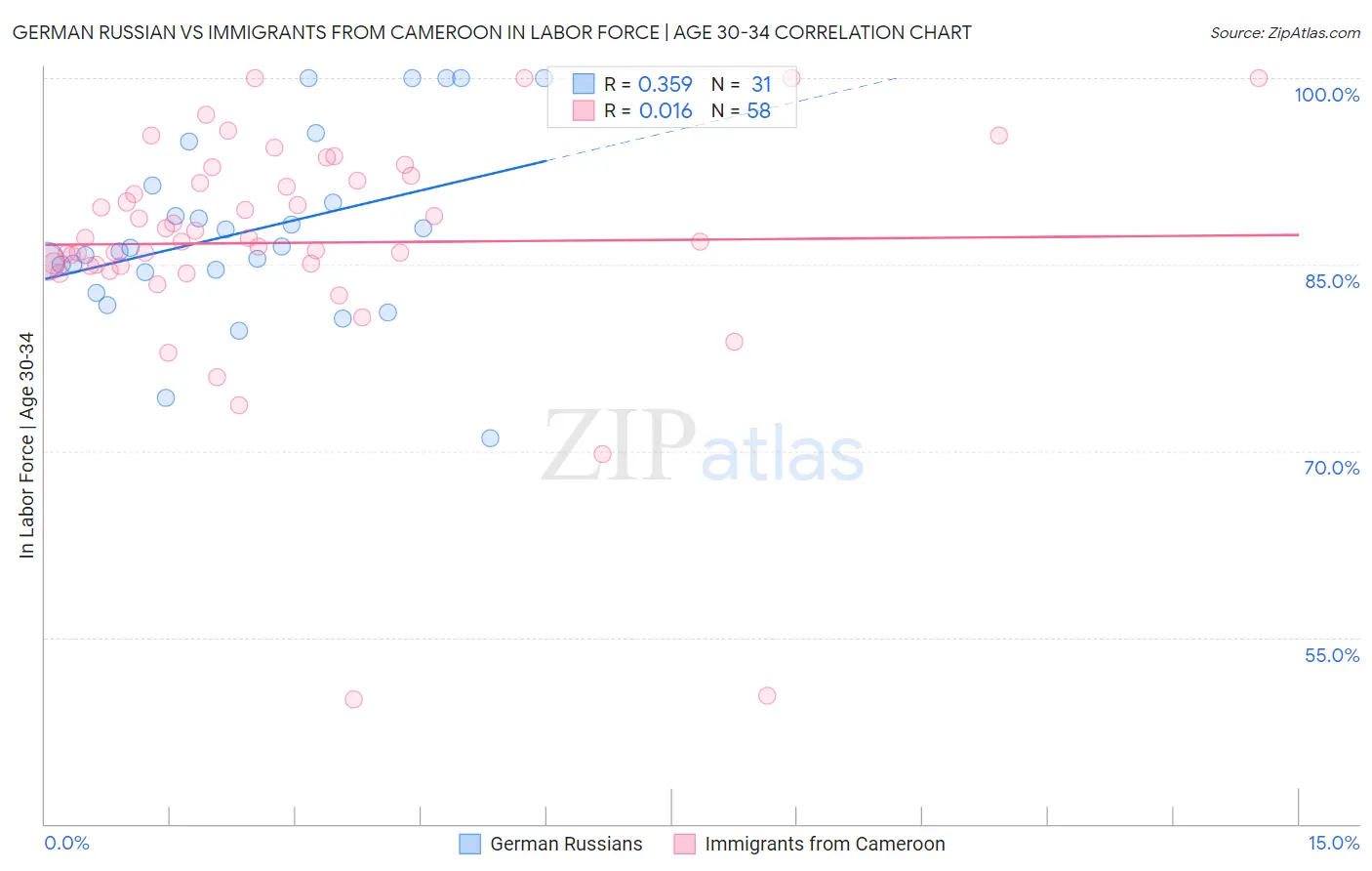 German Russian vs Immigrants from Cameroon In Labor Force | Age 30-34