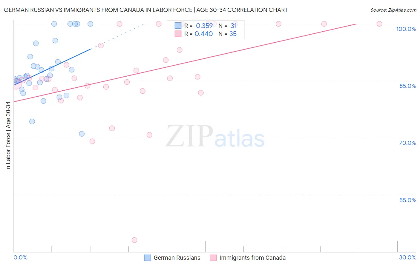 German Russian vs Immigrants from Canada In Labor Force | Age 30-34