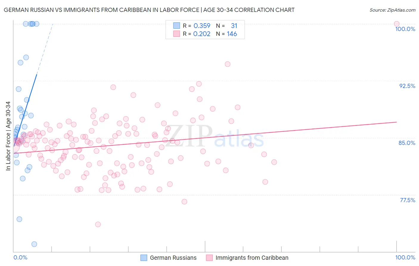 German Russian vs Immigrants from Caribbean In Labor Force | Age 30-34