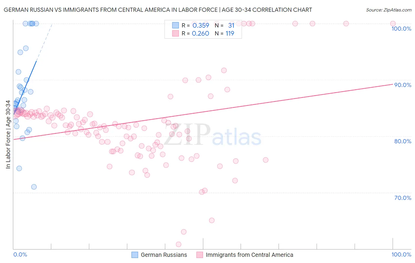 German Russian vs Immigrants from Central America In Labor Force | Age 30-34