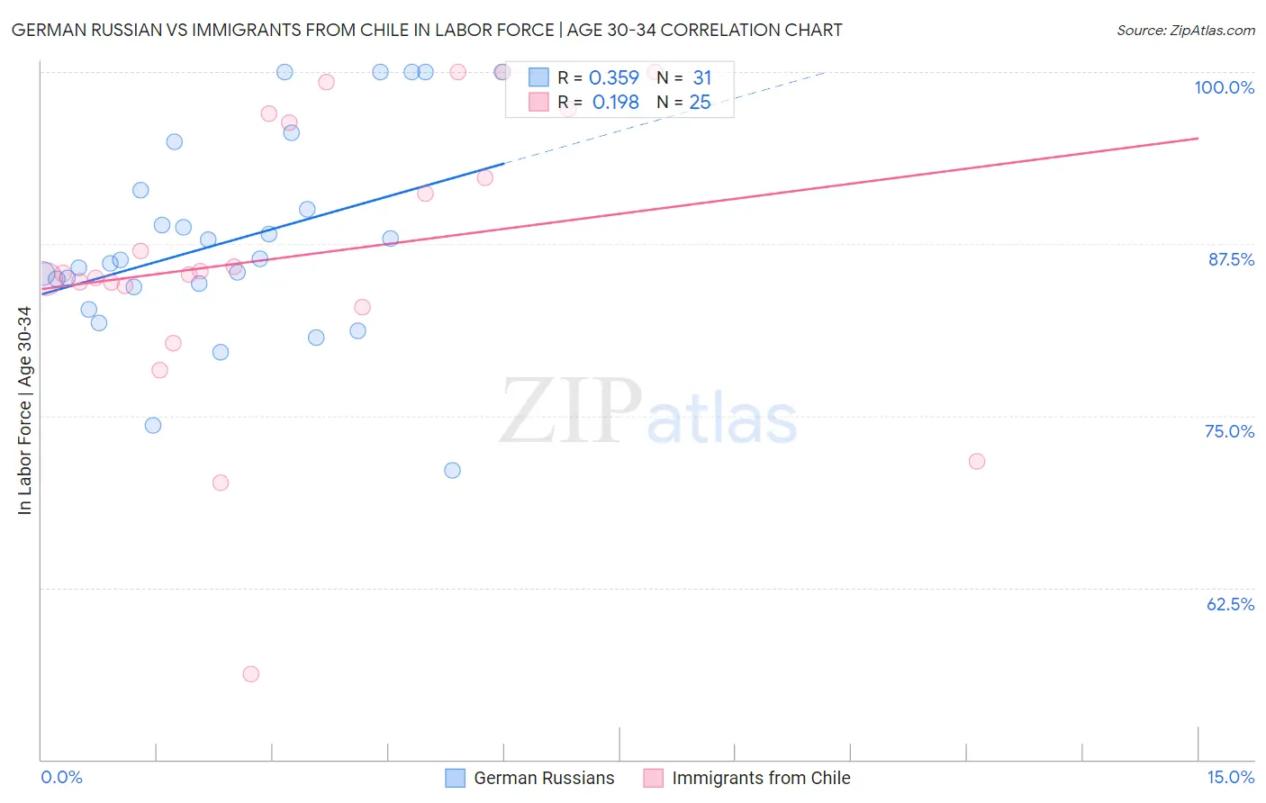 German Russian vs Immigrants from Chile In Labor Force | Age 30-34