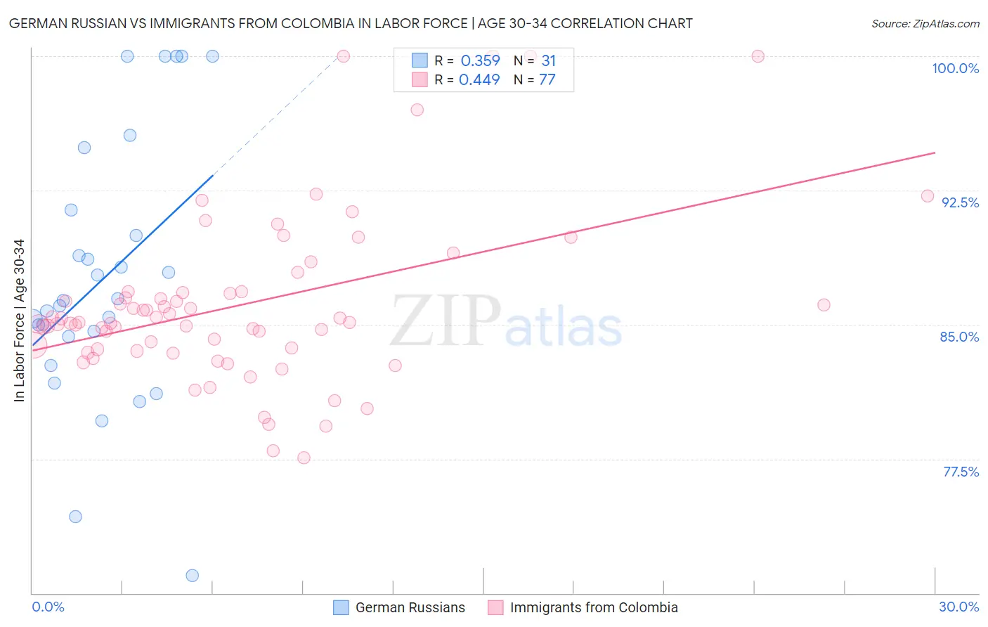 German Russian vs Immigrants from Colombia In Labor Force | Age 30-34