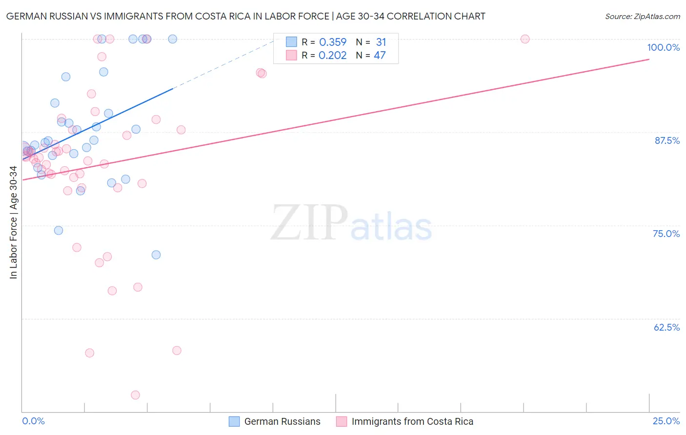 German Russian vs Immigrants from Costa Rica In Labor Force | Age 30-34