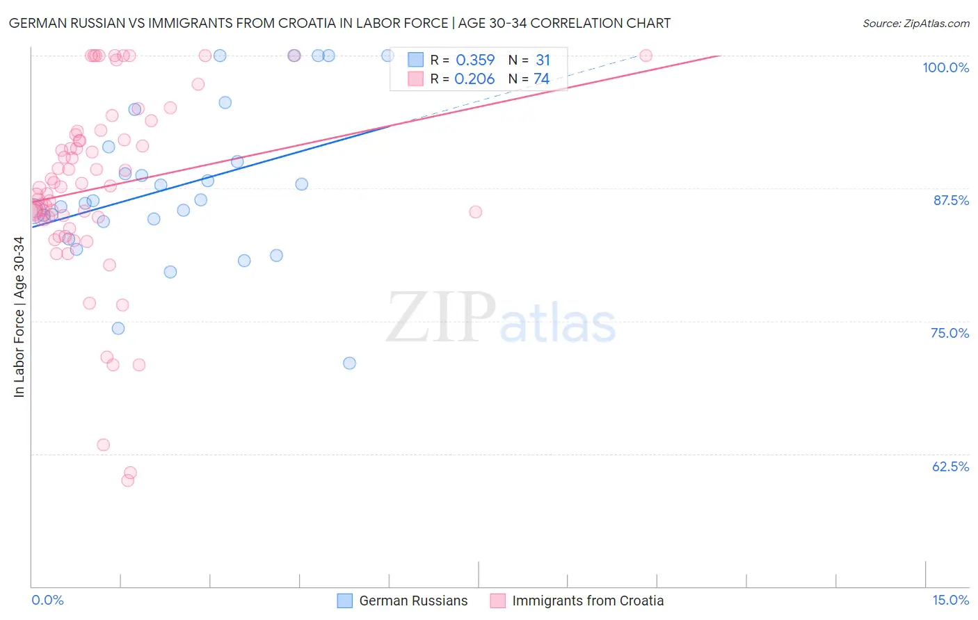 German Russian vs Immigrants from Croatia In Labor Force | Age 30-34