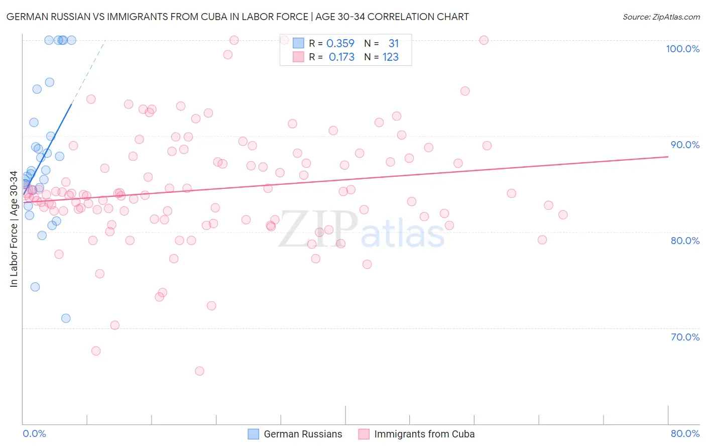 German Russian vs Immigrants from Cuba In Labor Force | Age 30-34