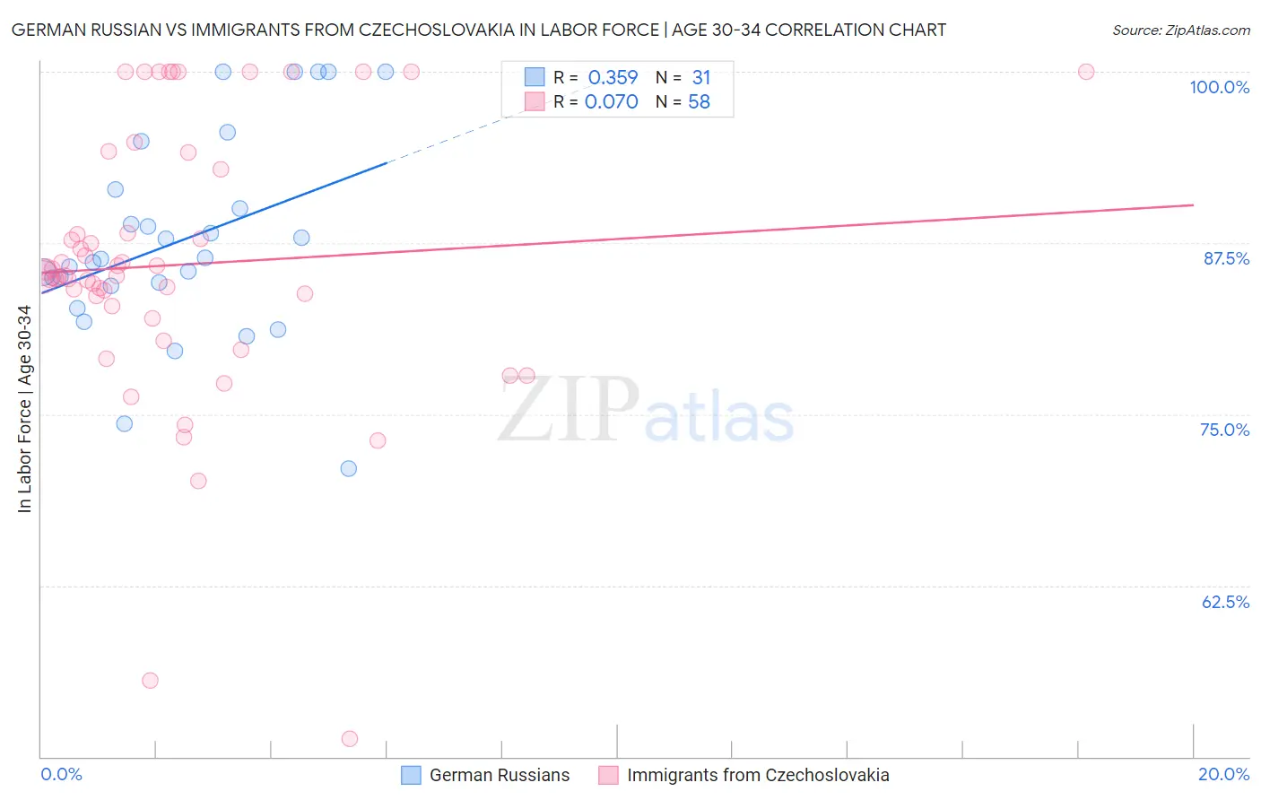 German Russian vs Immigrants from Czechoslovakia In Labor Force | Age 30-34