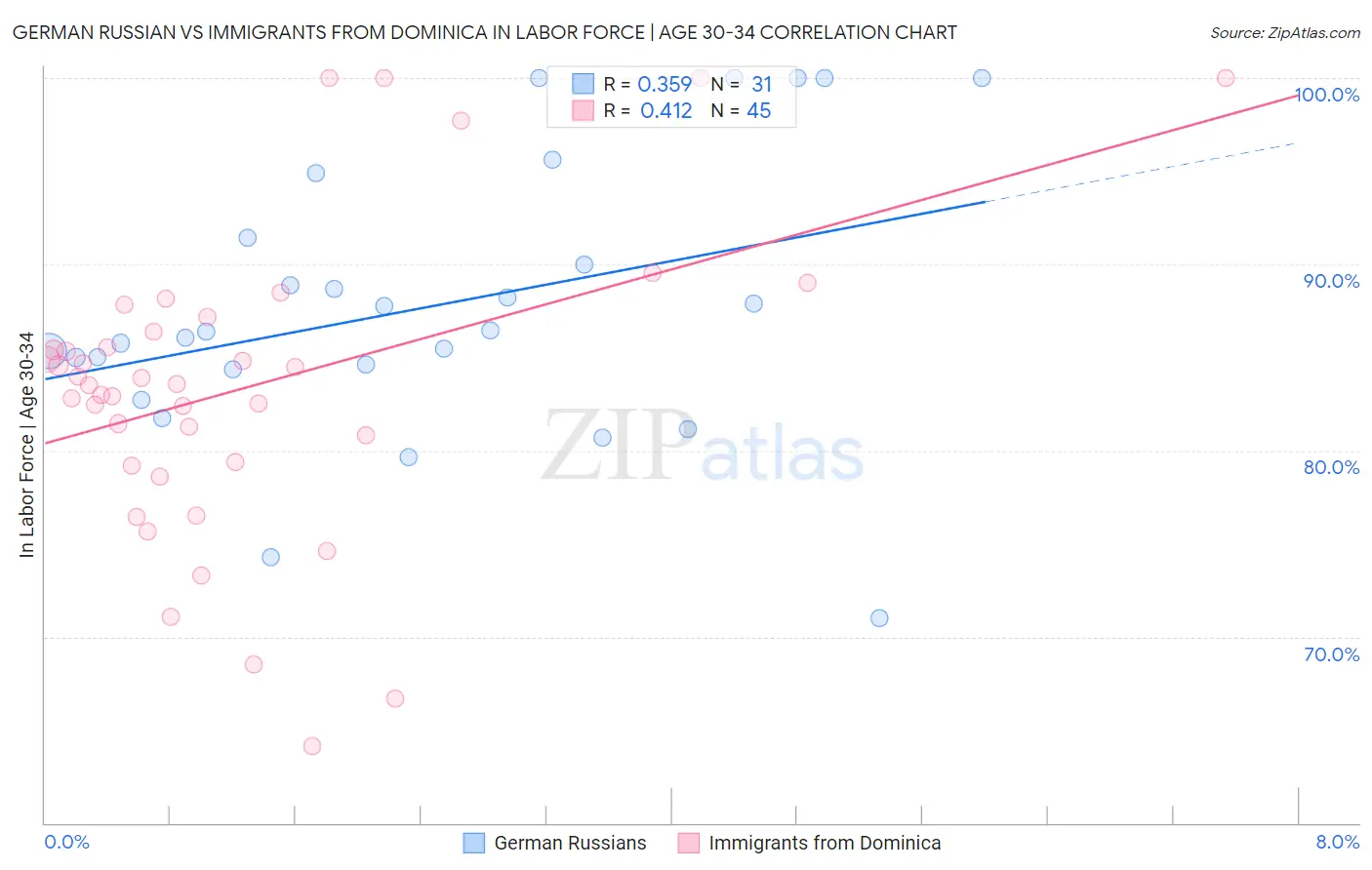 German Russian vs Immigrants from Dominica In Labor Force | Age 30-34