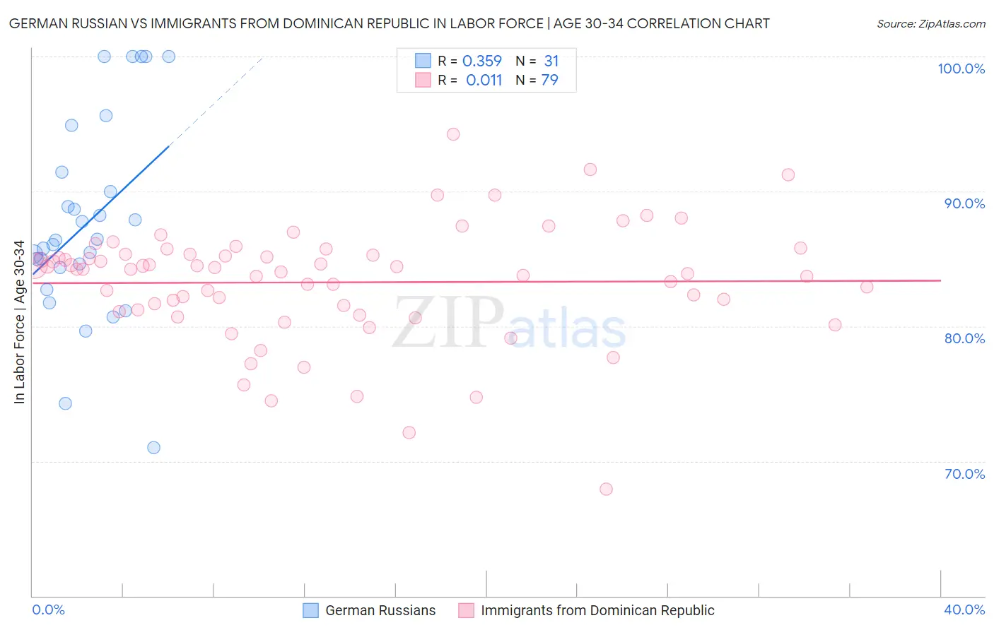 German Russian vs Immigrants from Dominican Republic In Labor Force | Age 30-34