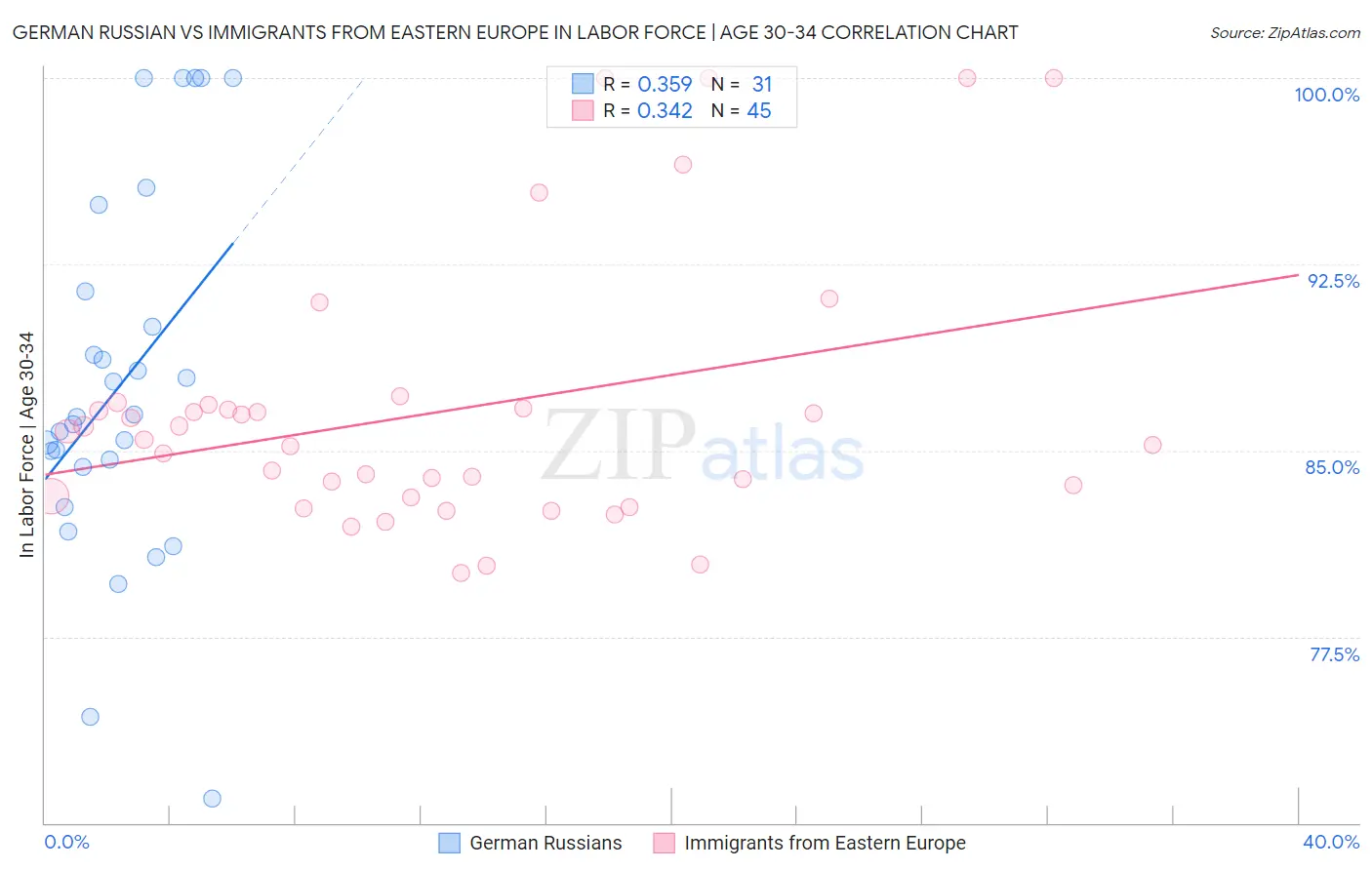 German Russian vs Immigrants from Eastern Europe In Labor Force | Age 30-34