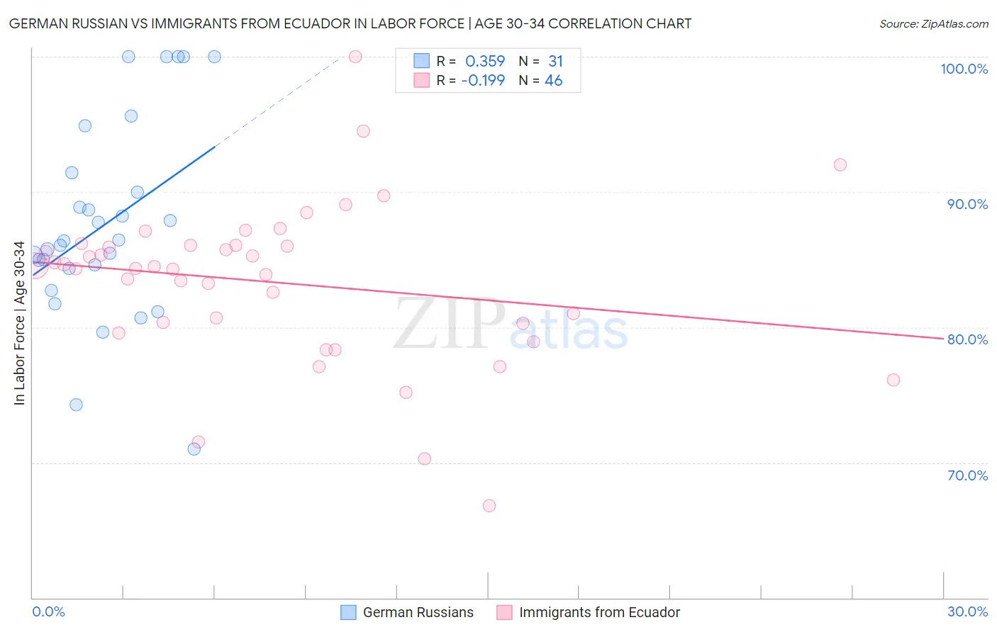 German Russian vs Immigrants from Ecuador In Labor Force | Age 30-34