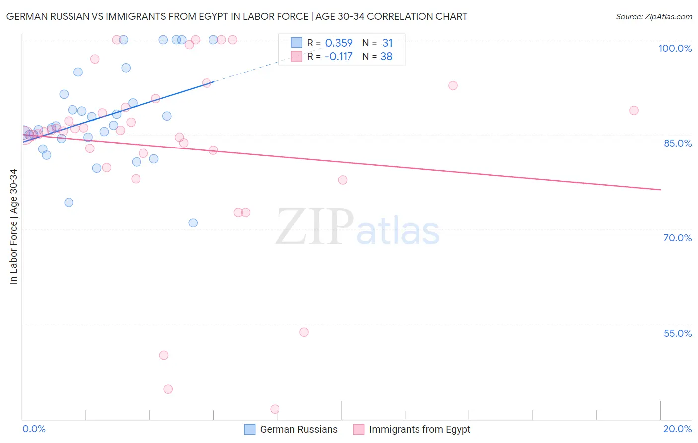 German Russian vs Immigrants from Egypt In Labor Force | Age 30-34