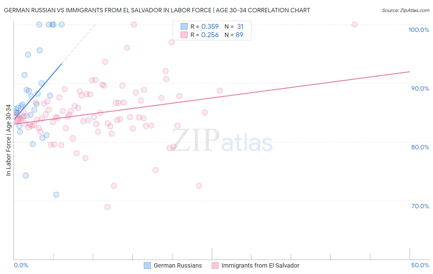 German Russian vs Immigrants from El Salvador In Labor Force | Age 30-34