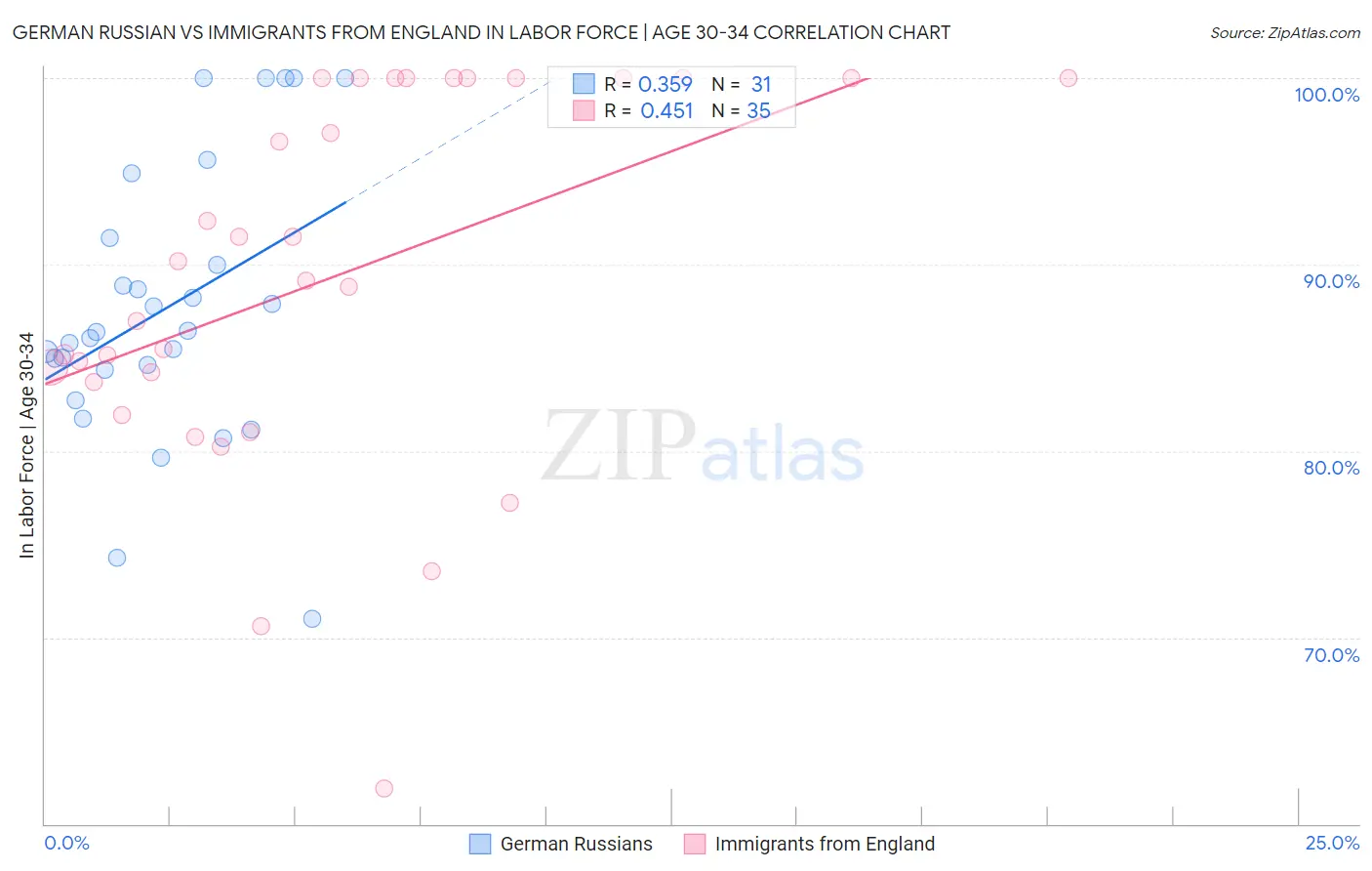 German Russian vs Immigrants from England In Labor Force | Age 30-34