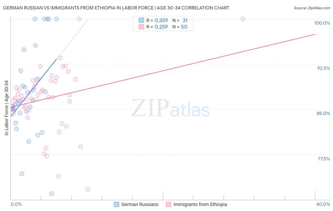 German Russian vs Immigrants from Ethiopia In Labor Force | Age 30-34