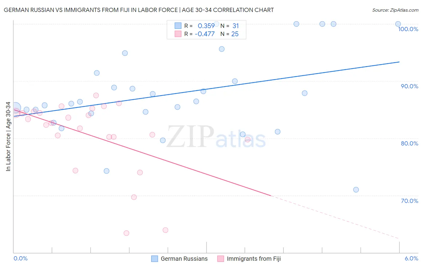 German Russian vs Immigrants from Fiji In Labor Force | Age 30-34