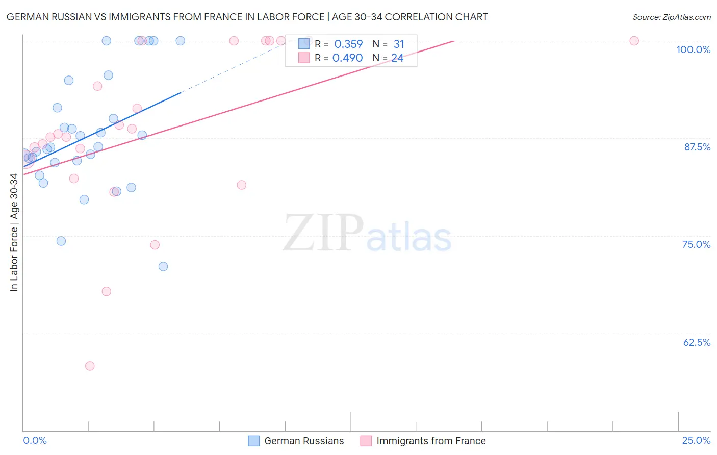 German Russian vs Immigrants from France In Labor Force | Age 30-34