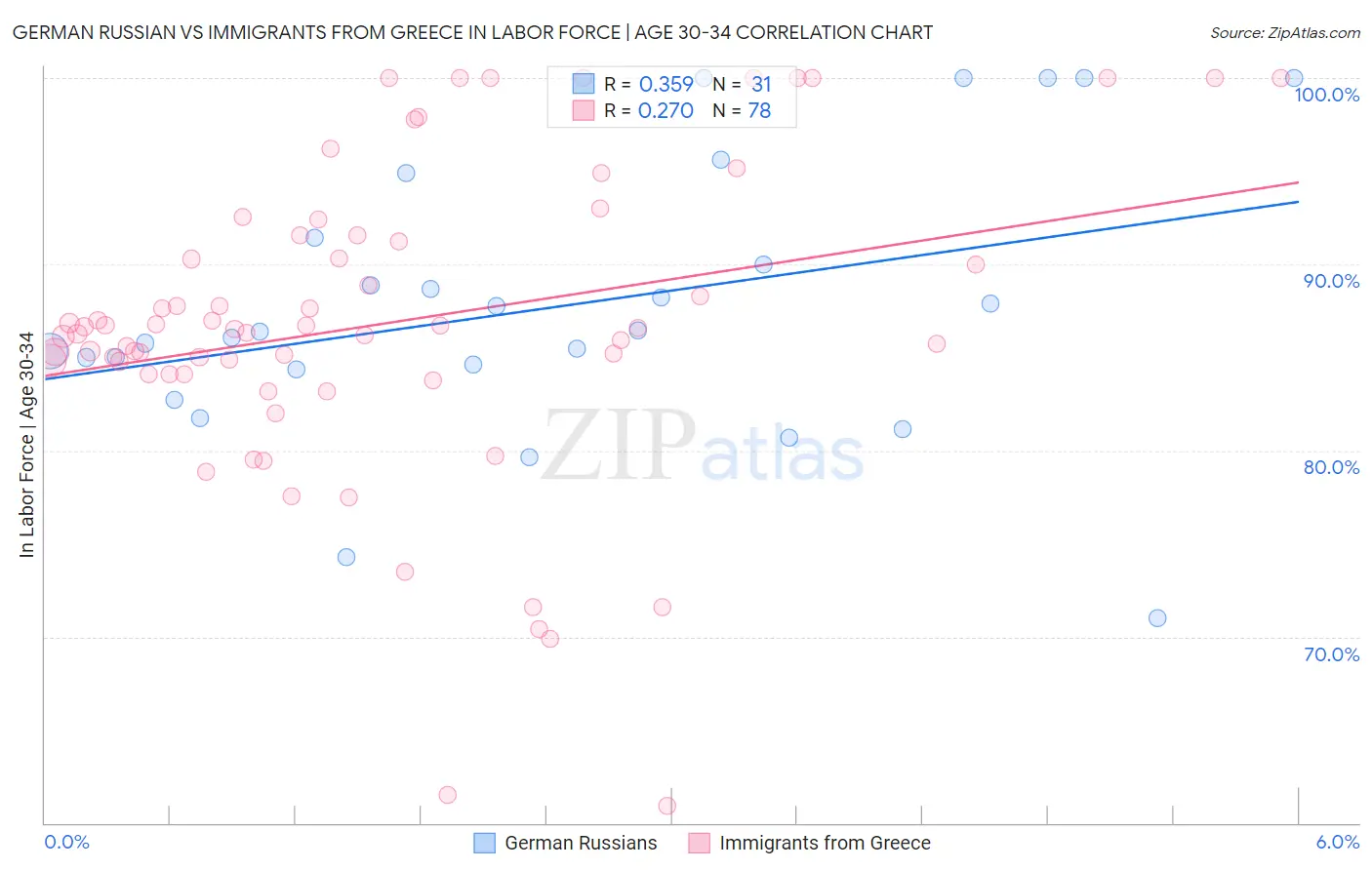 German Russian vs Immigrants from Greece In Labor Force | Age 30-34