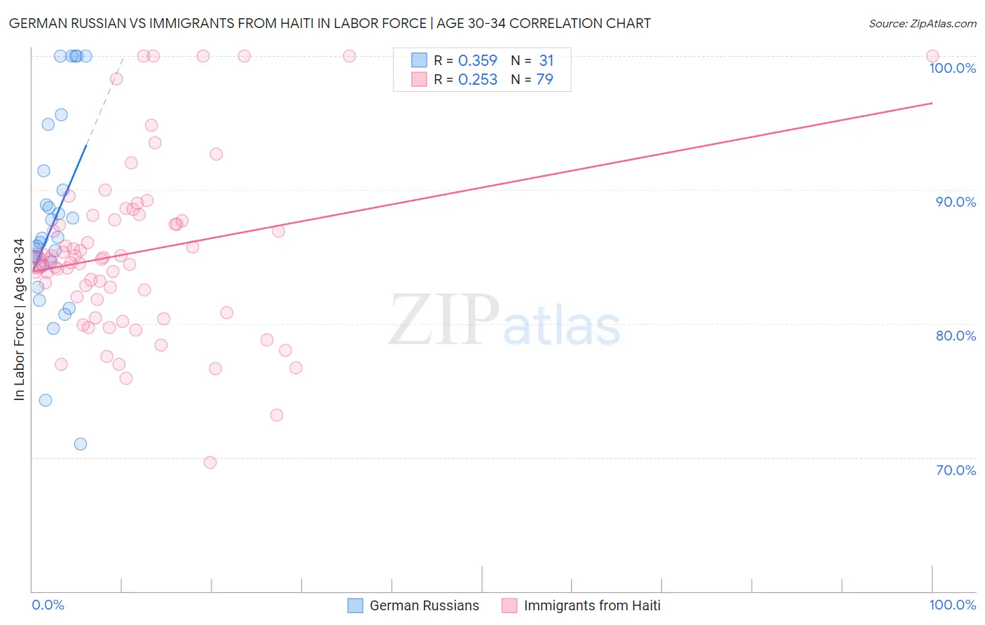 German Russian vs Immigrants from Haiti In Labor Force | Age 30-34