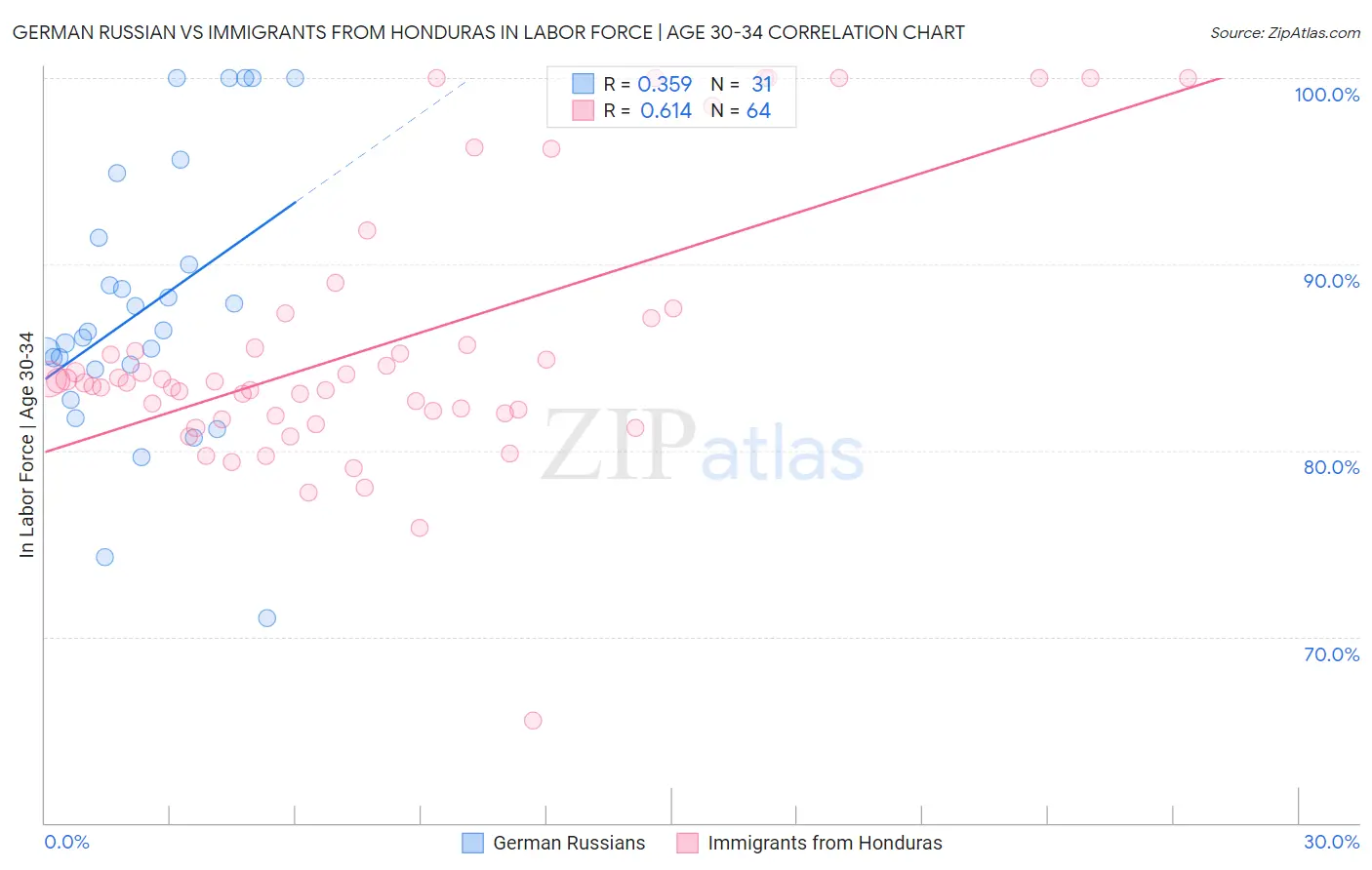 German Russian vs Immigrants from Honduras In Labor Force | Age 30-34