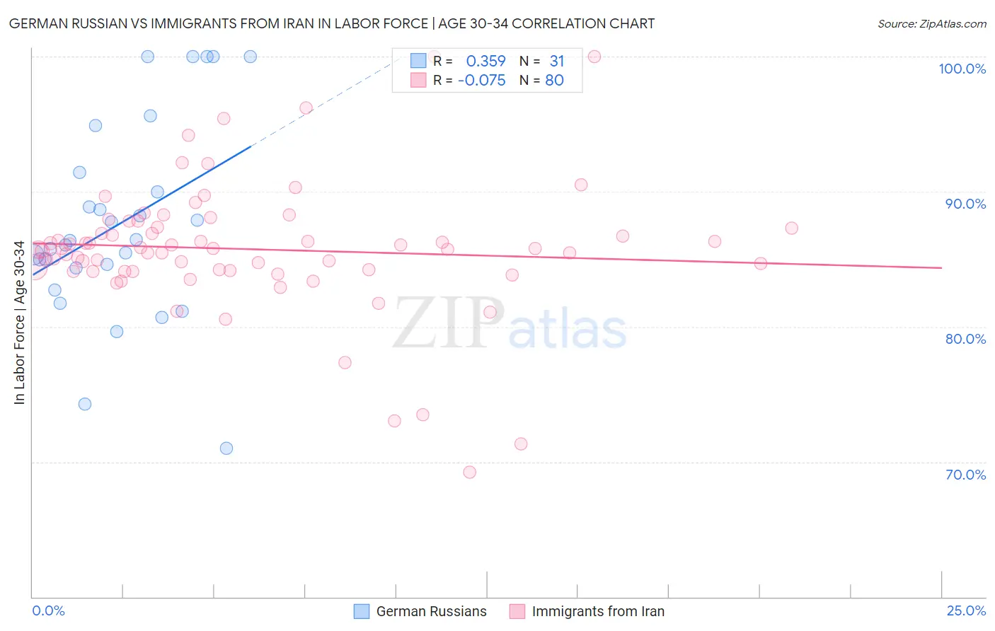 German Russian vs Immigrants from Iran In Labor Force | Age 30-34