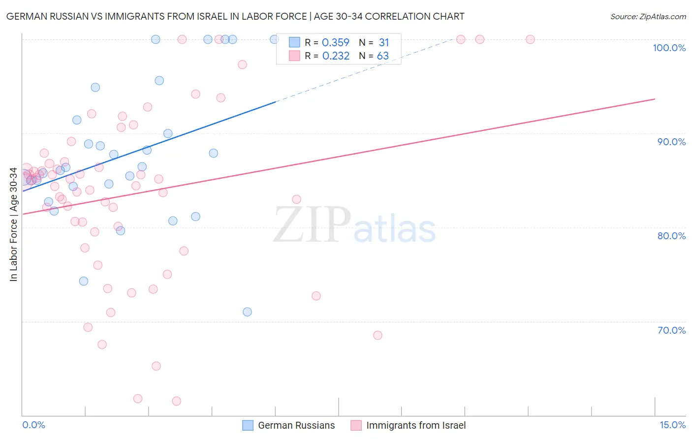 German Russian vs Immigrants from Israel In Labor Force | Age 30-34