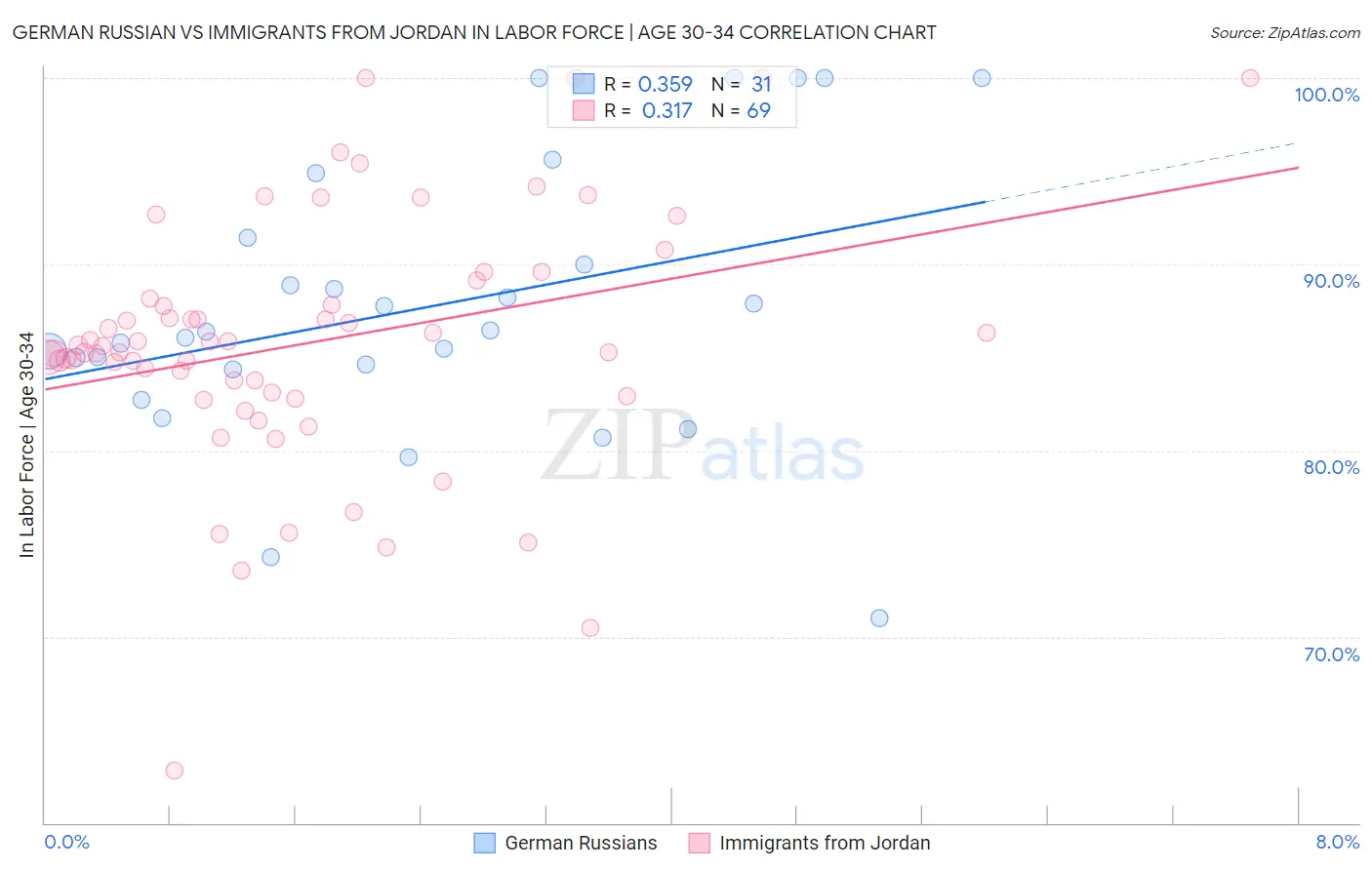 German Russian vs Immigrants from Jordan In Labor Force | Age 30-34