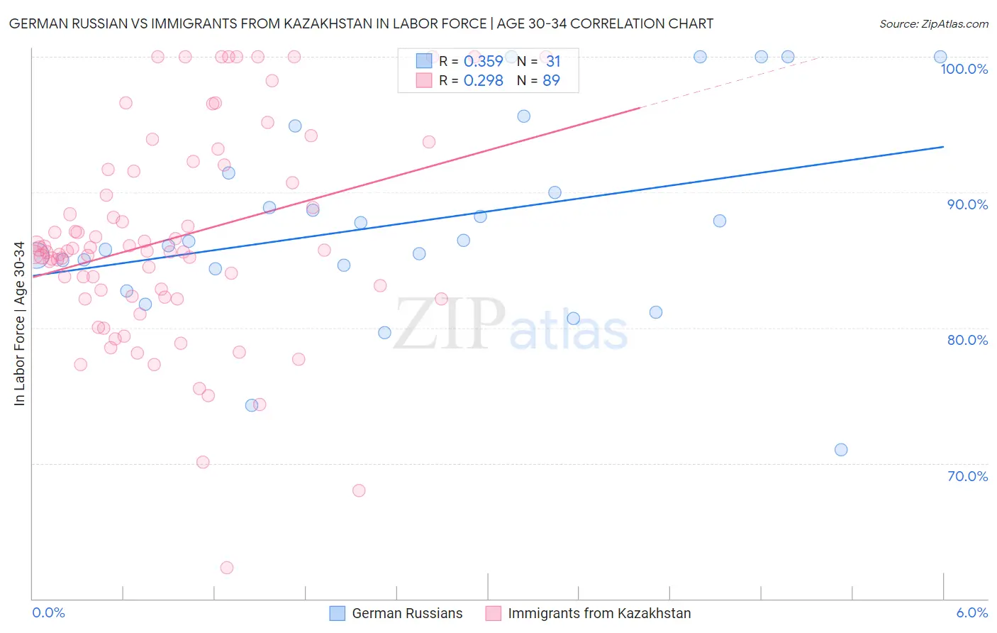 German Russian vs Immigrants from Kazakhstan In Labor Force | Age 30-34
