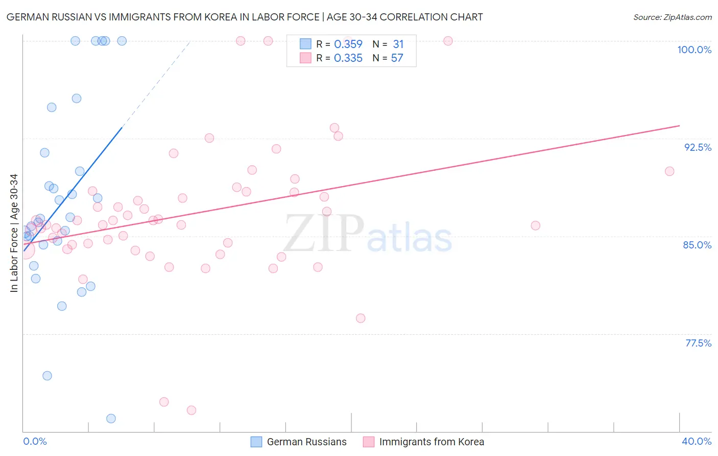 German Russian vs Immigrants from Korea In Labor Force | Age 30-34