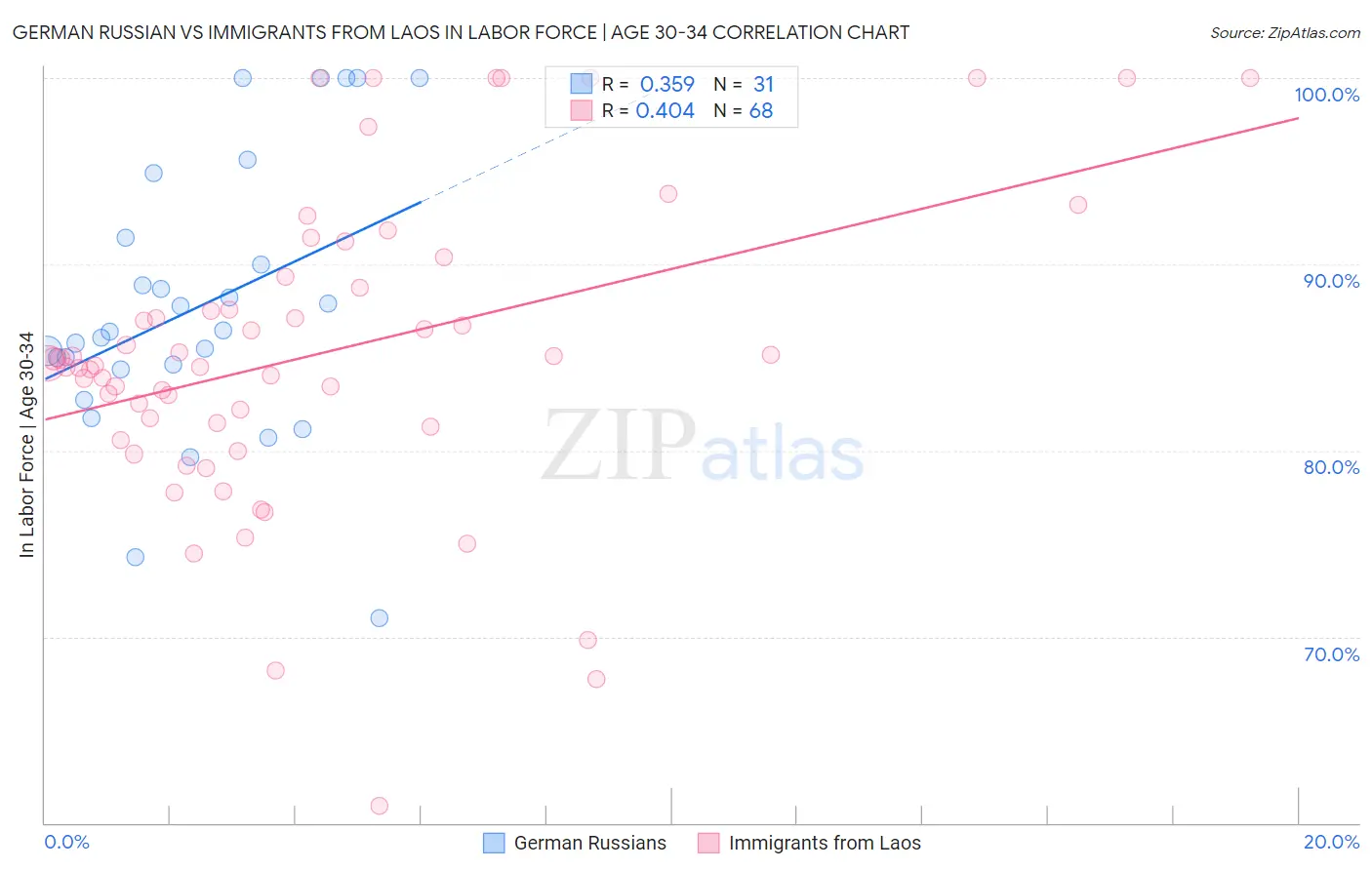 German Russian vs Immigrants from Laos In Labor Force | Age 30-34