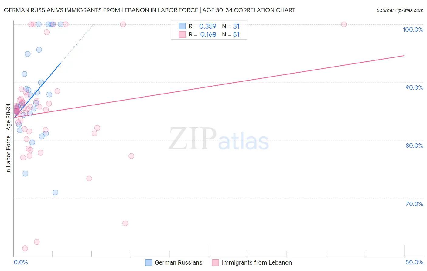German Russian vs Immigrants from Lebanon In Labor Force | Age 30-34