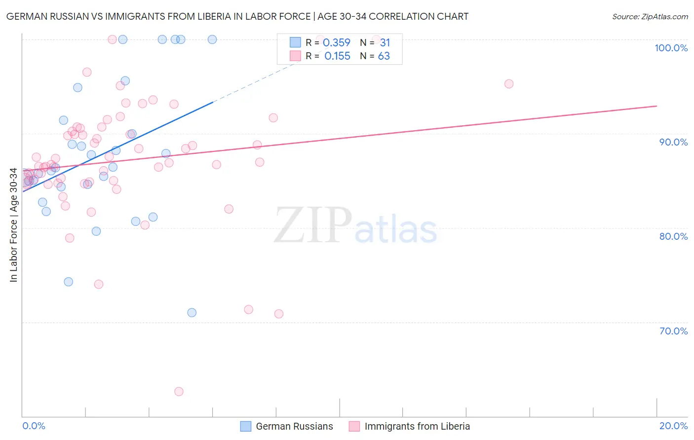German Russian vs Immigrants from Liberia In Labor Force | Age 30-34