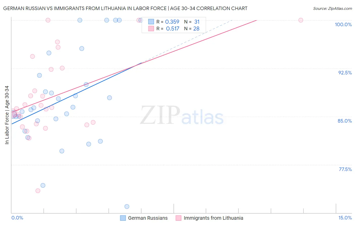 German Russian vs Immigrants from Lithuania In Labor Force | Age 30-34