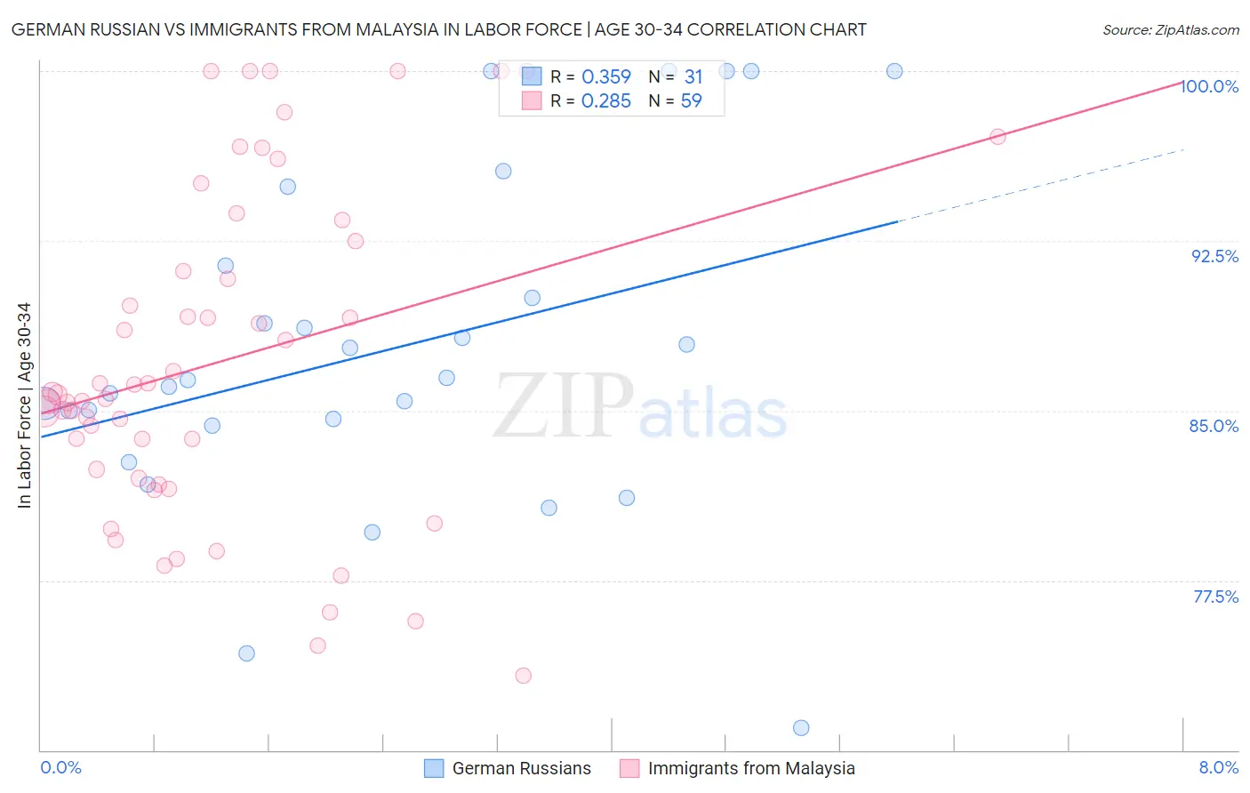 German Russian vs Immigrants from Malaysia In Labor Force | Age 30-34