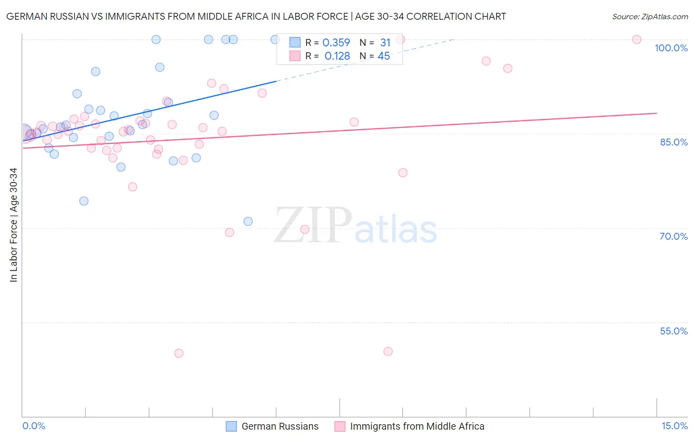 German Russian vs Immigrants from Middle Africa In Labor Force | Age 30-34