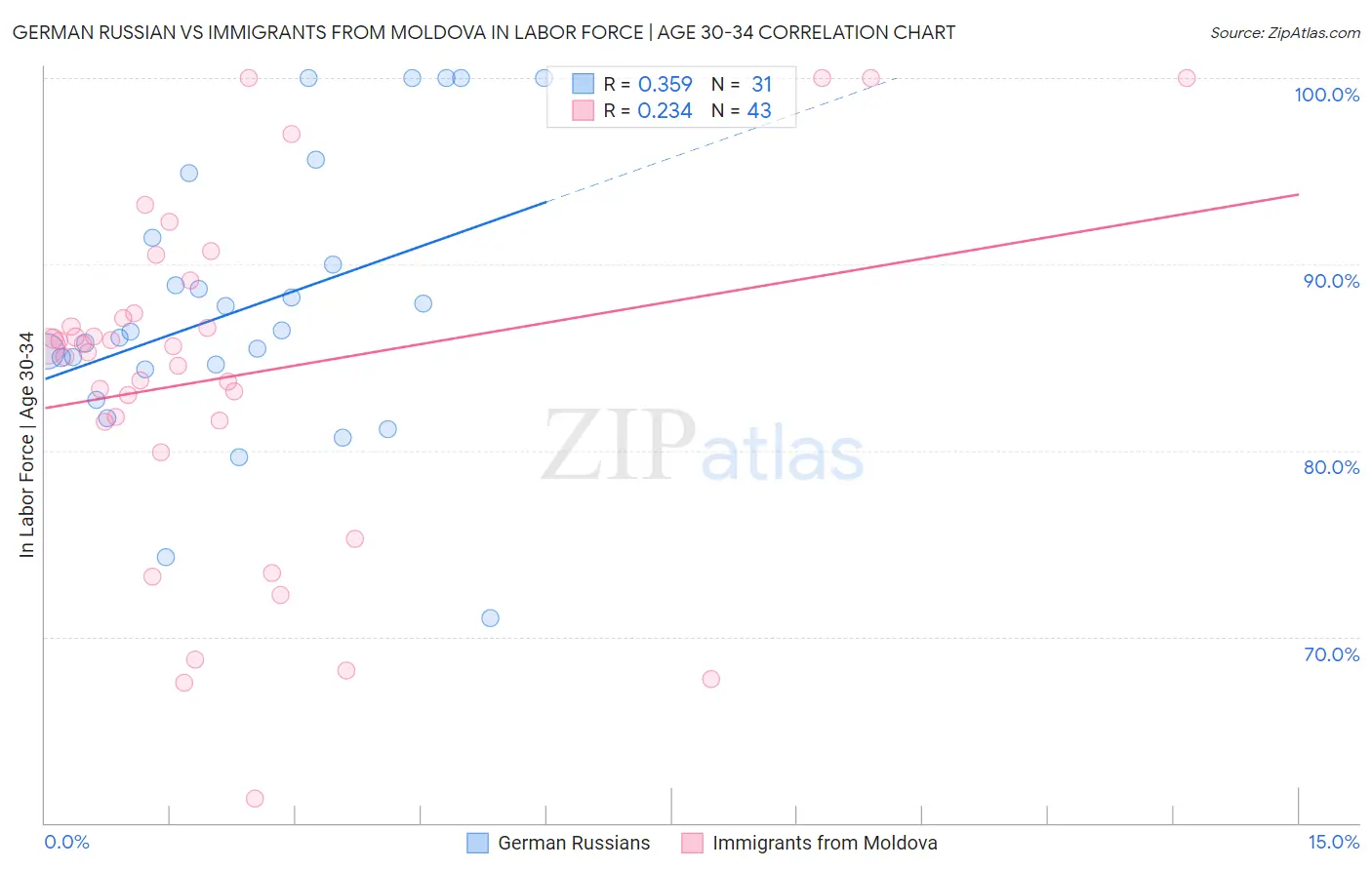 German Russian vs Immigrants from Moldova In Labor Force | Age 30-34